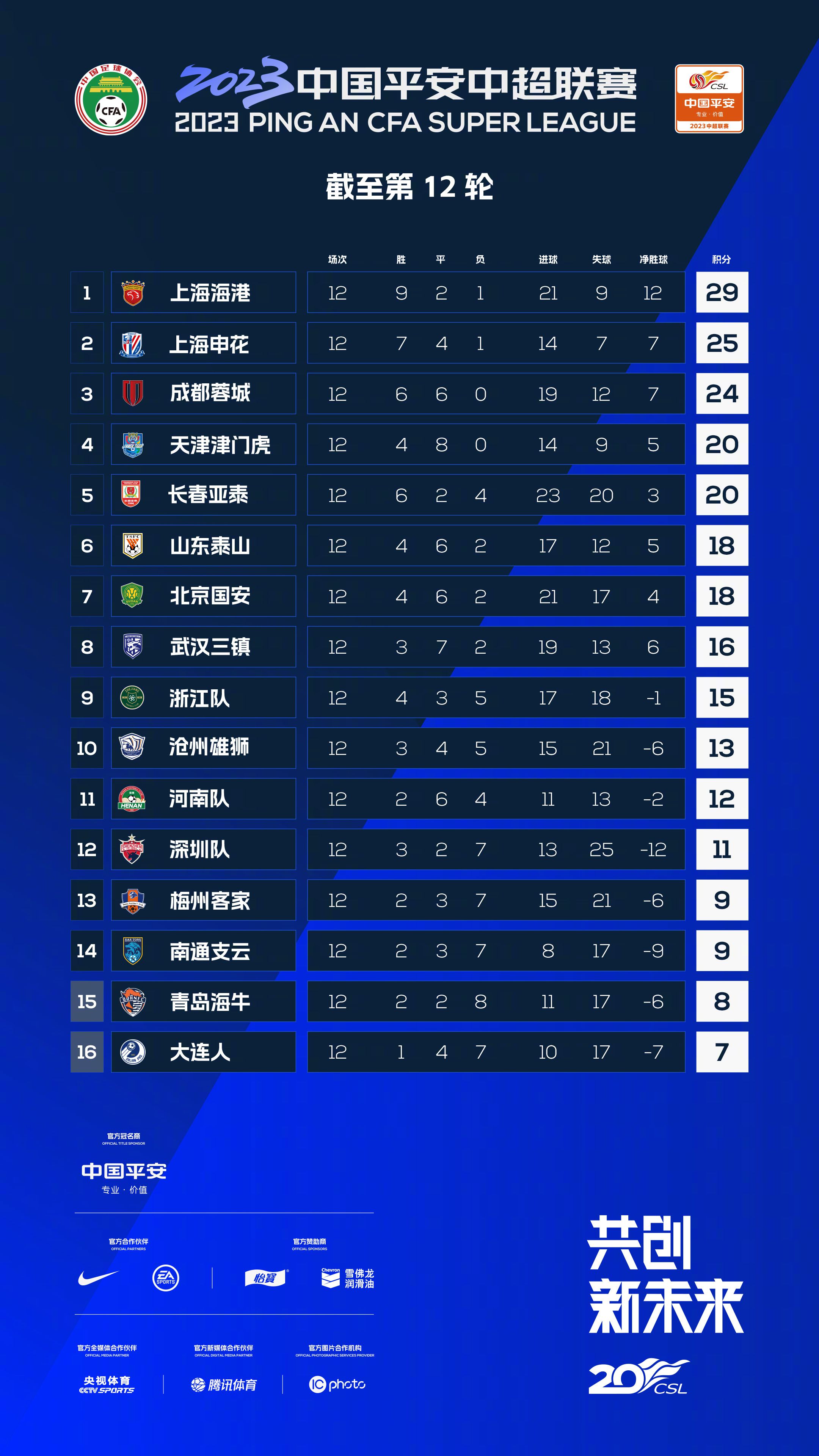 尤文半场1-0领先热那亚。